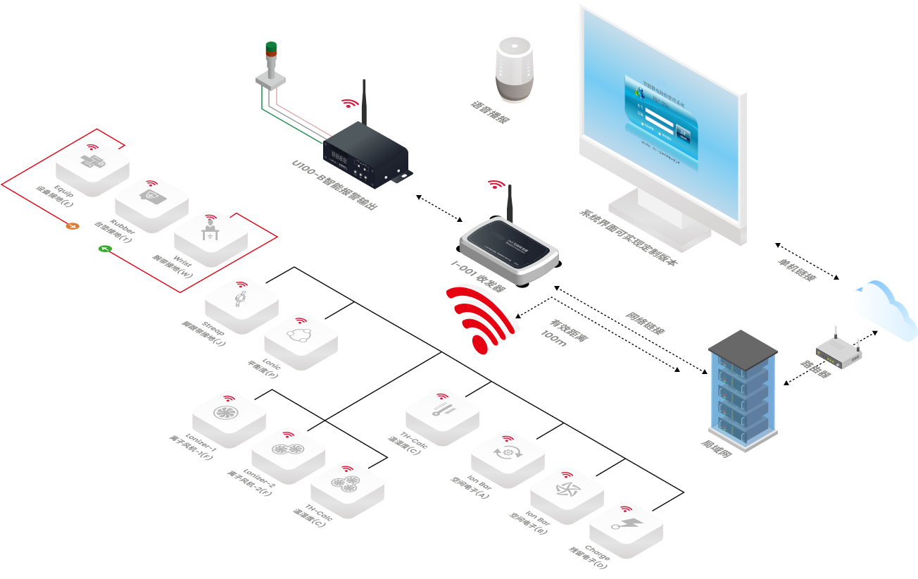 ITIS智能静电防控系统