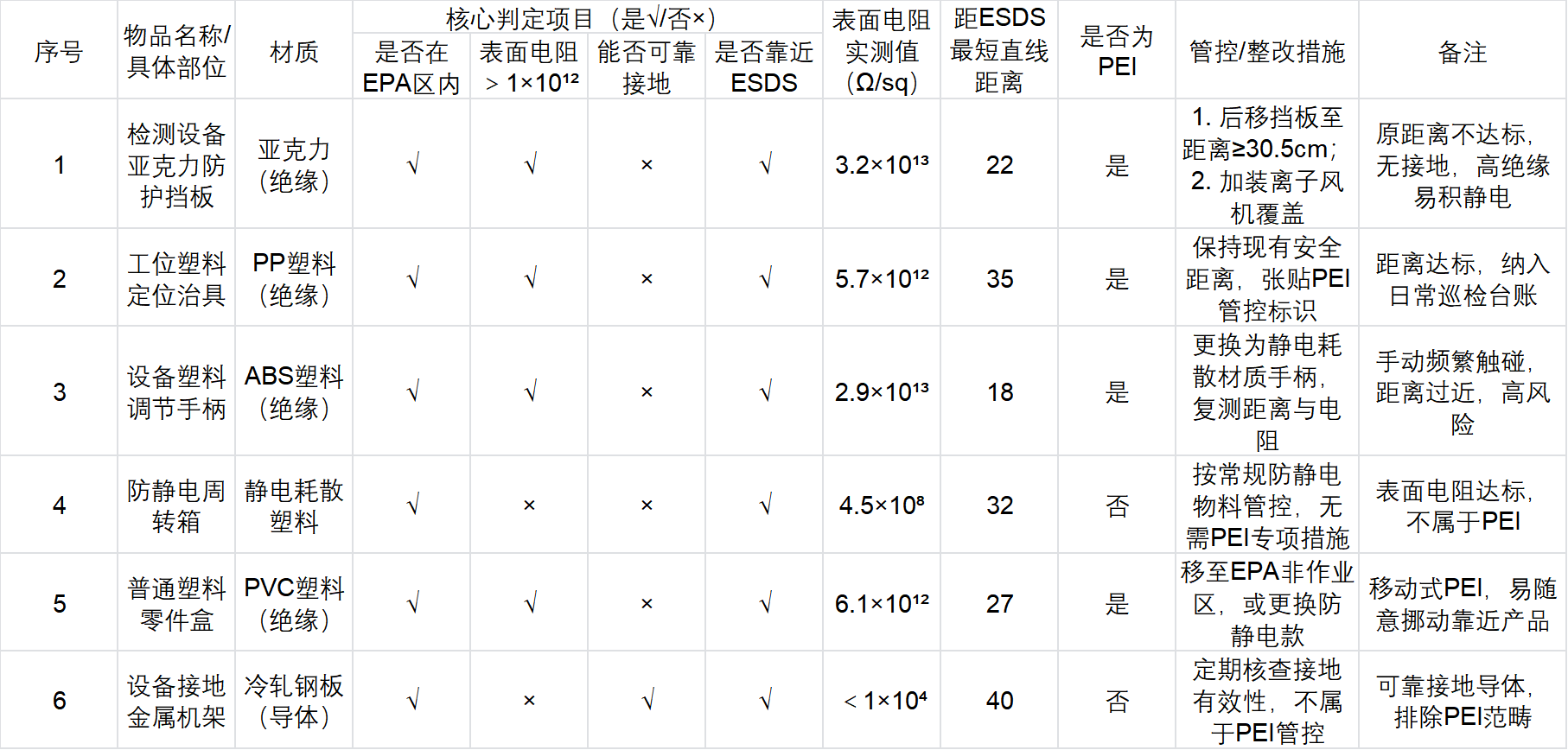 ANSI/ESD S20.20-2021 PEI（工艺设备绝缘体）识别与判定记录表（含核心填写示例）