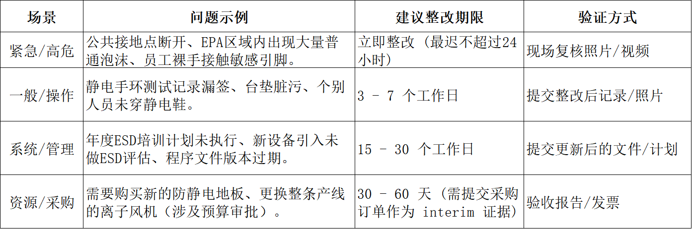 ESD审核不符合项的整改期限怎么定？