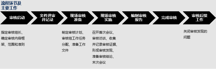ESD认证审核通常分几步走？