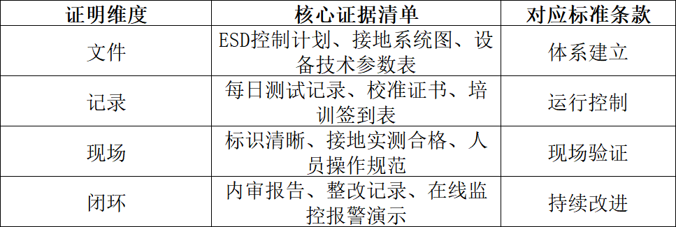 如何证明ESD系统符合这些标准？