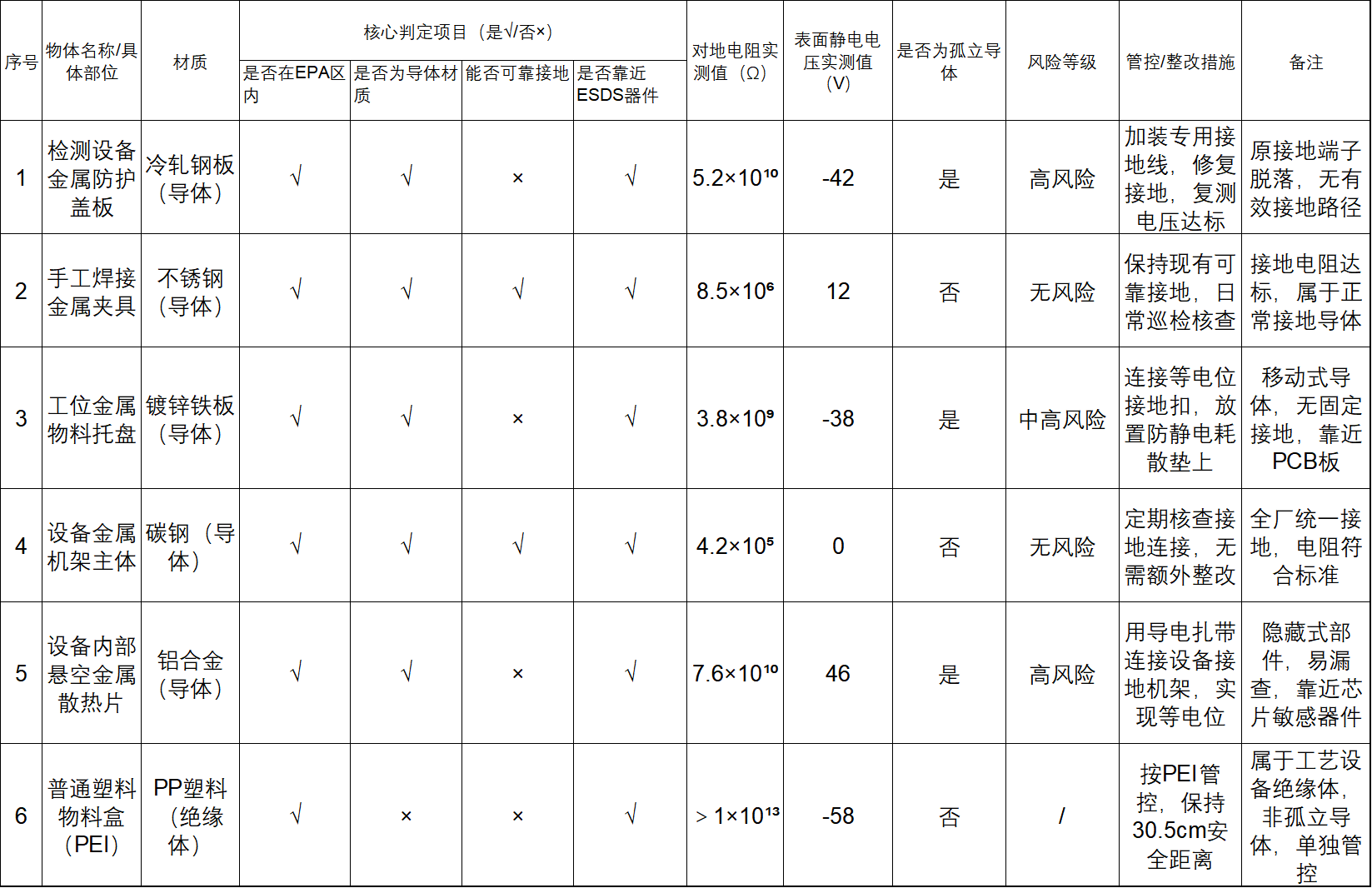 ANSI/ESD S20.20-2021 孤立导体识别与判定记录表（含核心填写示例）