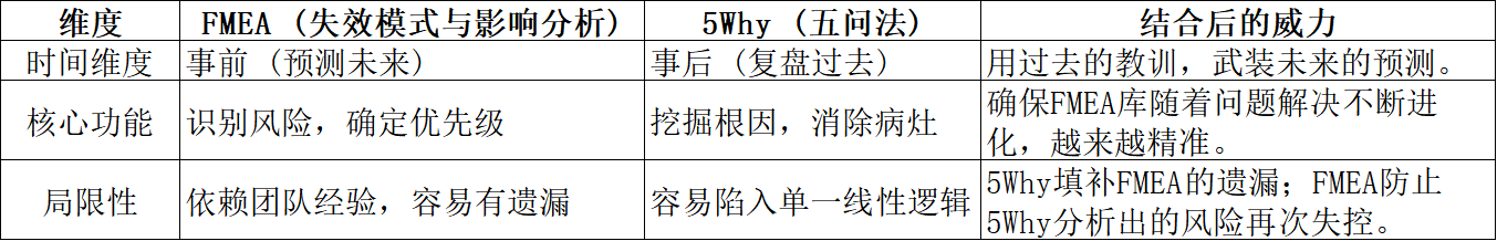 如何将5Why与FMEA进行结合？