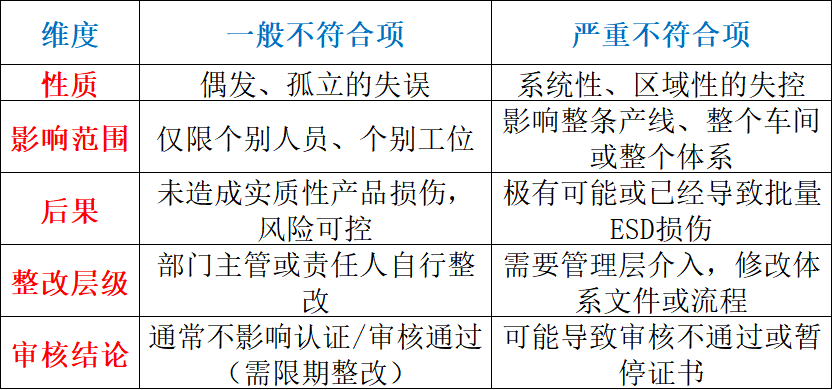 ESD审核中严重不符合项和一般不符合项的区别？
