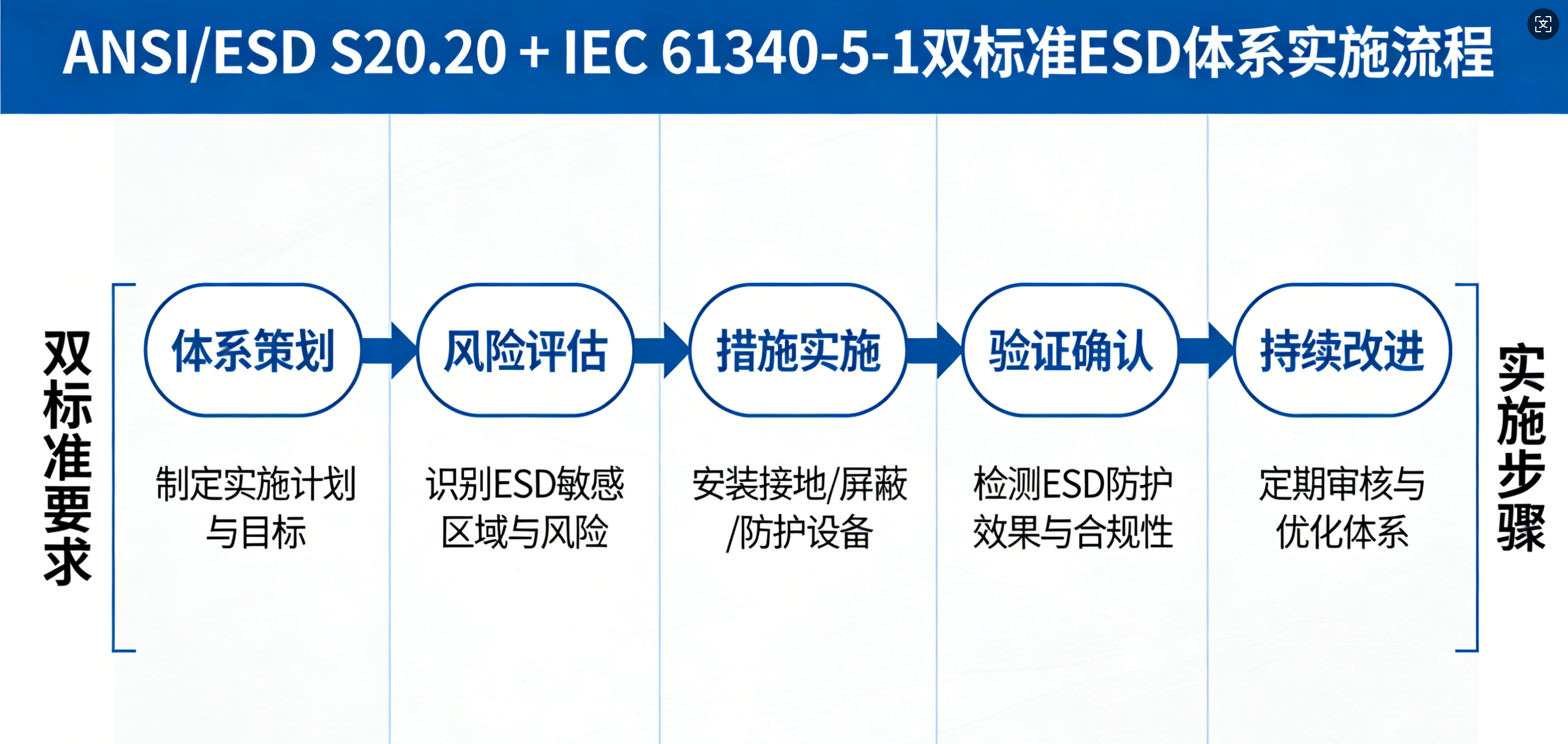 按ANSI/ESD S20.20 + IEC 61340-5-1  两项标准，实施ESD防护体系有哪些具体步骤？