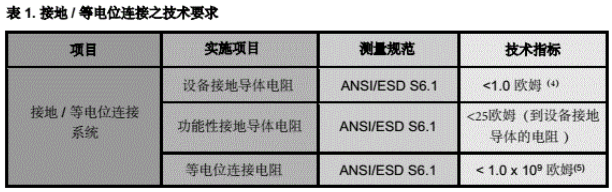 ANSI/ESD S20.20 -2021  表1 接地/等电位连接之技术要求