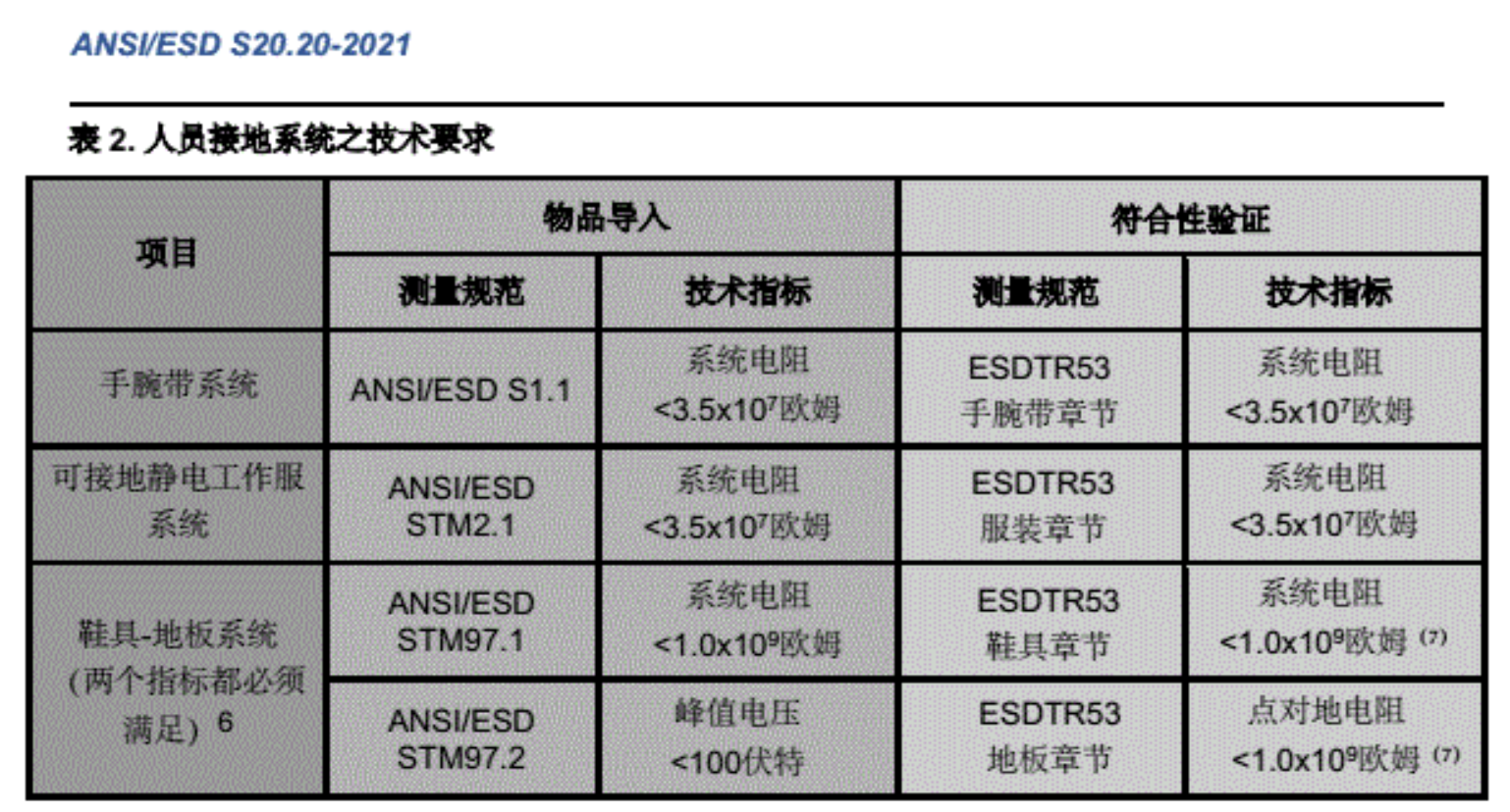 ANSI/ESD S20.20 -2021 表2.人员接地系统之技术要求