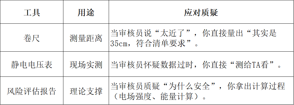 如何应对审核员对清单的质疑？