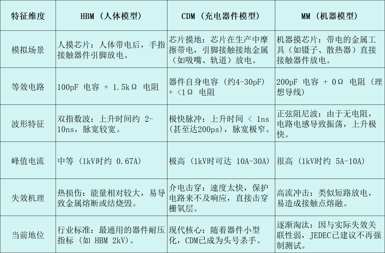 CDM、HBM和MM三种模型有什么区别？