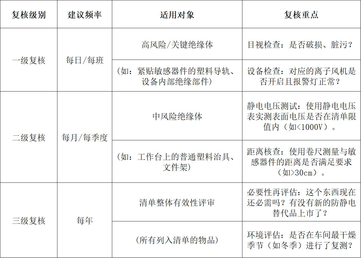 如何制定绝缘体清单的定期复核计划？