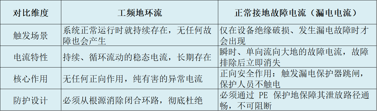 什么是工频地环流?