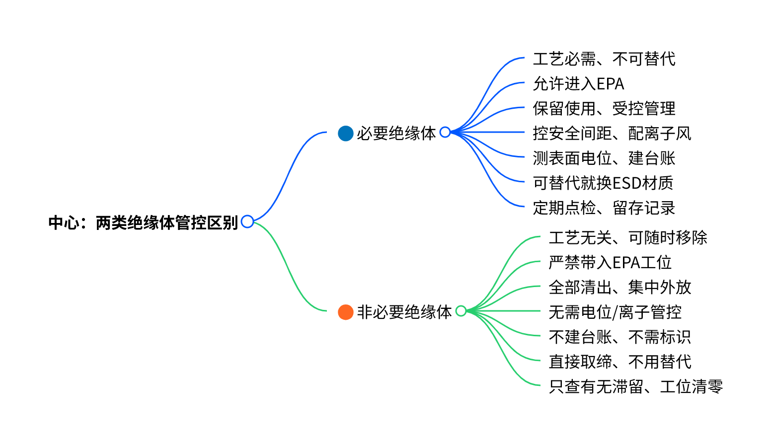如何向审核员证明某个绝缘体是“必要”的？