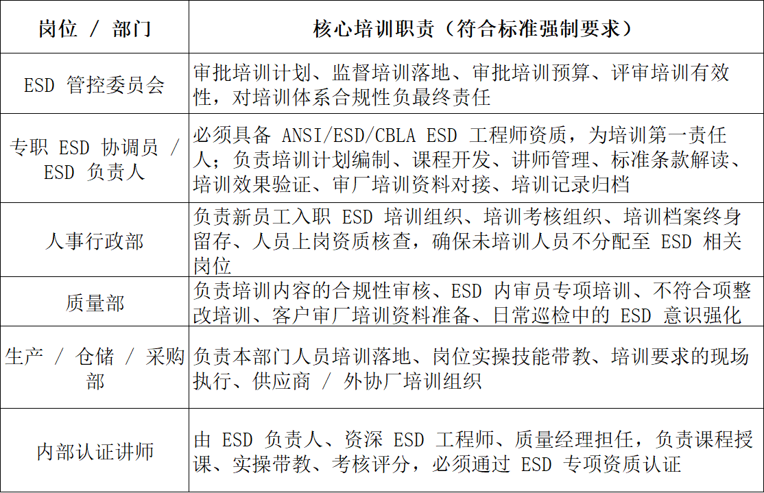 如何编写符合ANSI/ESD S20.20与IEC 61340-5-1的ESD培训计划？
