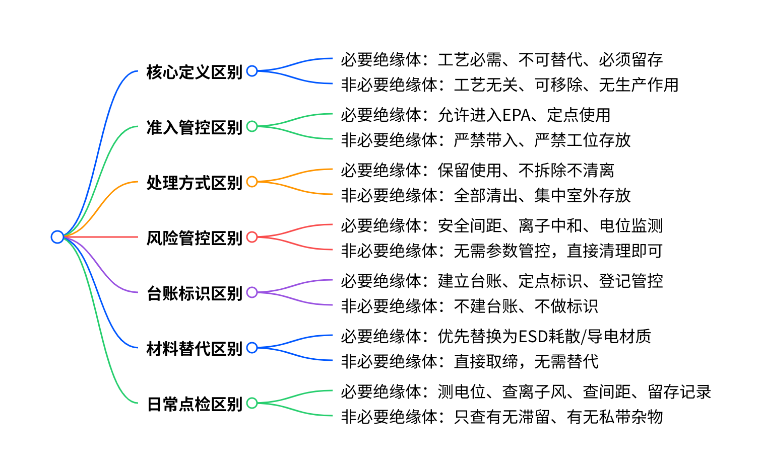 必要绝缘体 & 非必要绝缘体 完整管控措施