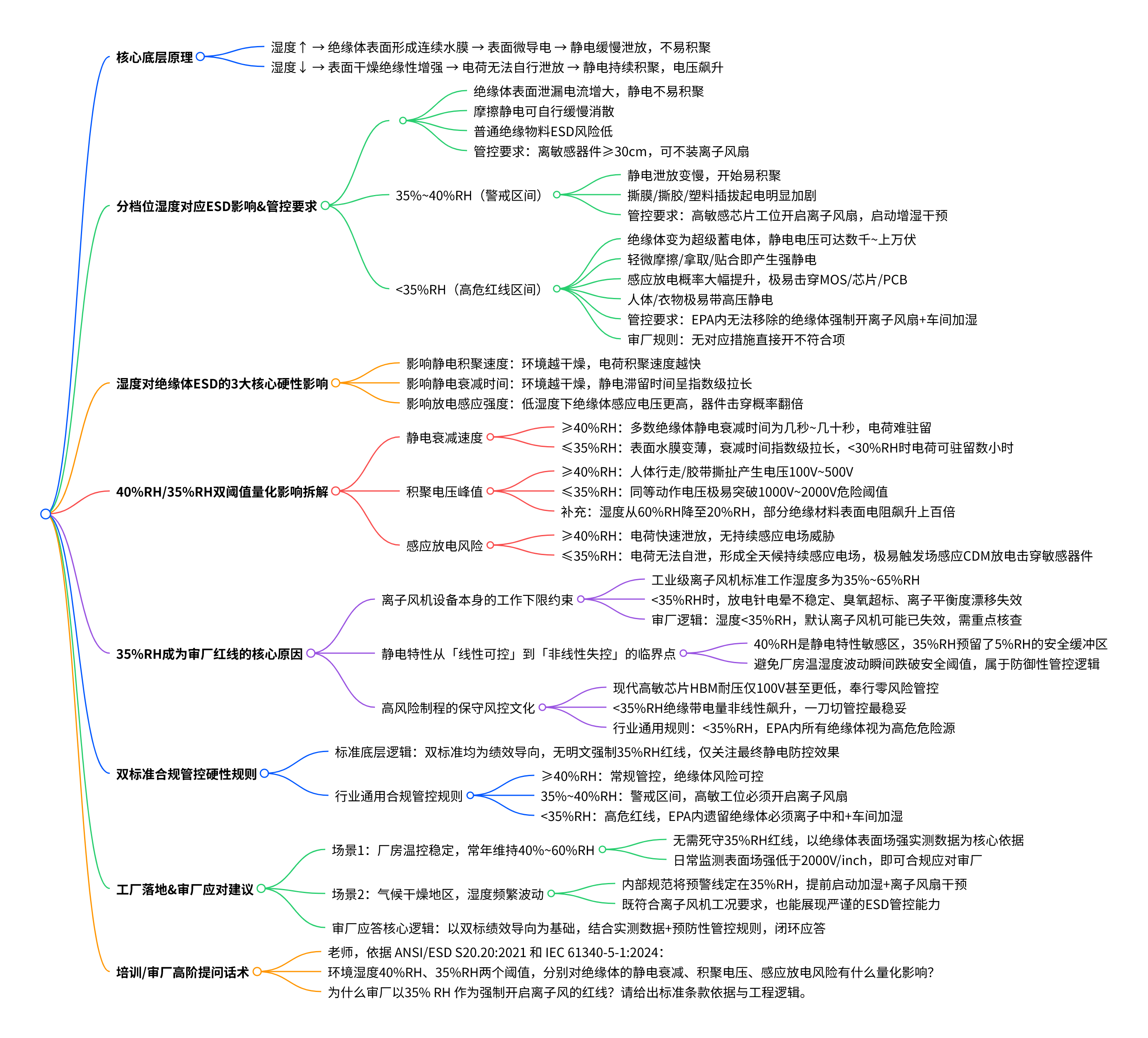 环境湿度对绝缘体 ESD 风险的具体影响