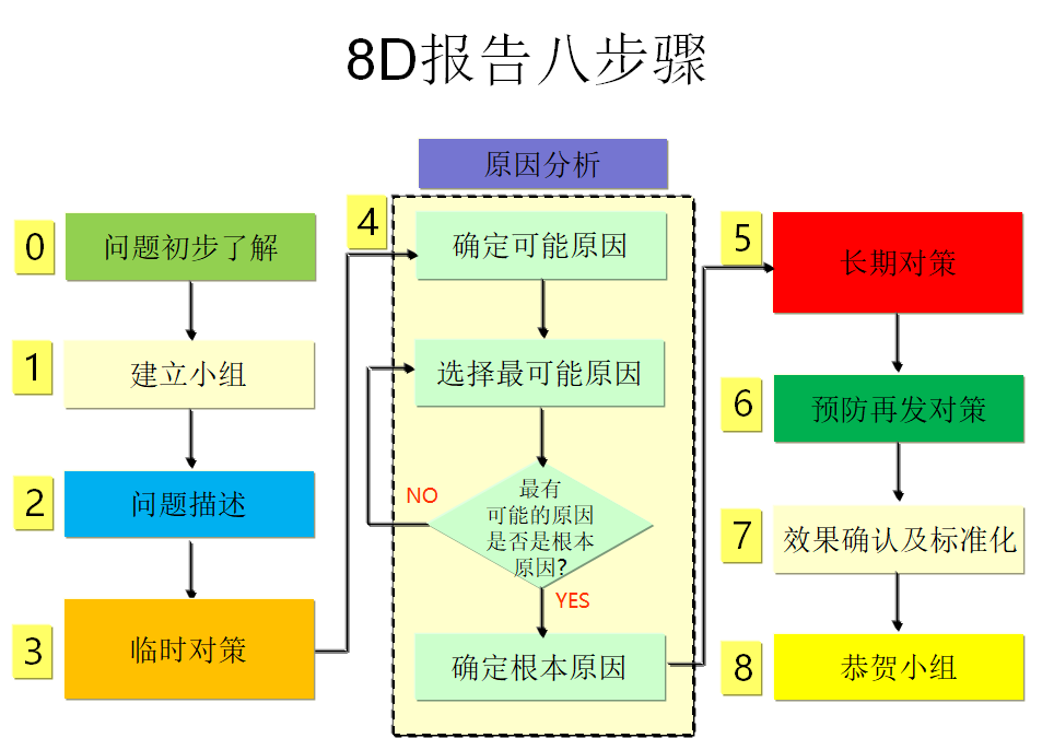 ESD工程师如何配合质量工程师进行8D分析？