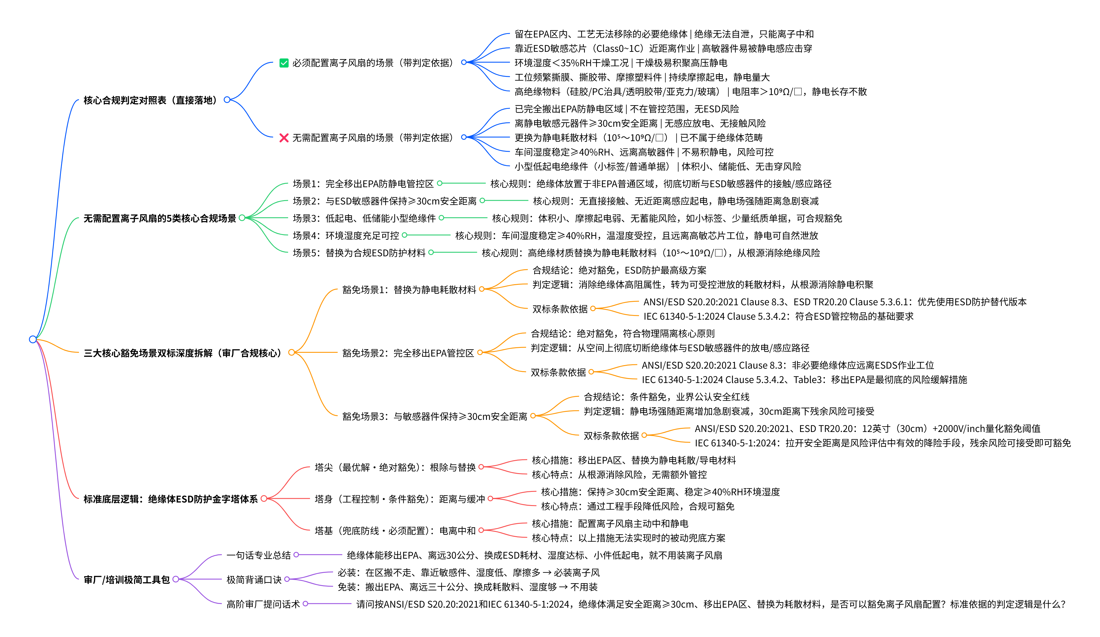 绝缘体不需要装离子风扇的标准明确场景