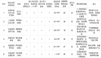 表单基础信息：文件编号：ESD-REC-PEI-001 | 版本：A/0 | 适用范围：EPA静电防护区全工位 | 存档期限：≥12个月 | 填写要求：数据真实、字迹清晰、签字完整，严禁涂改代签一、基础排查信息排查车间/区域电子组装一车间EPA区域排查工位SMT检测工位、DIP焊接工位、成品测试工位环境温度22℃环境湿度47%RH排查日期2026年03月19日排查人张XX审核人刘XX复测日期202 