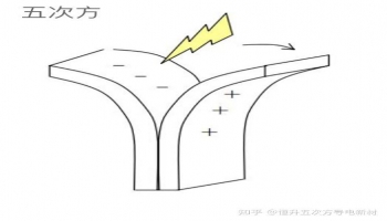 静电的概念静电就是静止的电荷，就是物体表面有多余的电荷（正电荷或负电荷）存在。静电产生有三种方式：1、相接触的两个物体发生分离胶带分离起电2、摩擦3、静电感应产生静电静电感应产生静电无论将哪种物体与不同种类的物体相互摩擦的话电子较过剩的一方变负，电子较少的一方便会带正电。表面发生的电荷的一部是残留在表面上的被称做「静电带电」。由于磨擦而带来的静电带电一般被称为「摩擦带电」。物体的性质，量及空气中的 