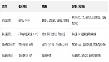 ESD 防静电体系的检测仪器设备，核心是覆盖 “材料 / 器件静电性能、接地 / 等电位、离子中和效果、环境参数、人员防护装备” 五大关键维度，确保所有防静电措施可量化、可验证，同时满足 ANSI/ESD S20.20、IEC 61340-5-1 等认证的检测要求。以下是按 “检测对象 + 仪器类型 + 核心参数 + 适用场景” 的分类详解，附实操说明：一、材料 / 器件静电性能检测仪器（验证防静 