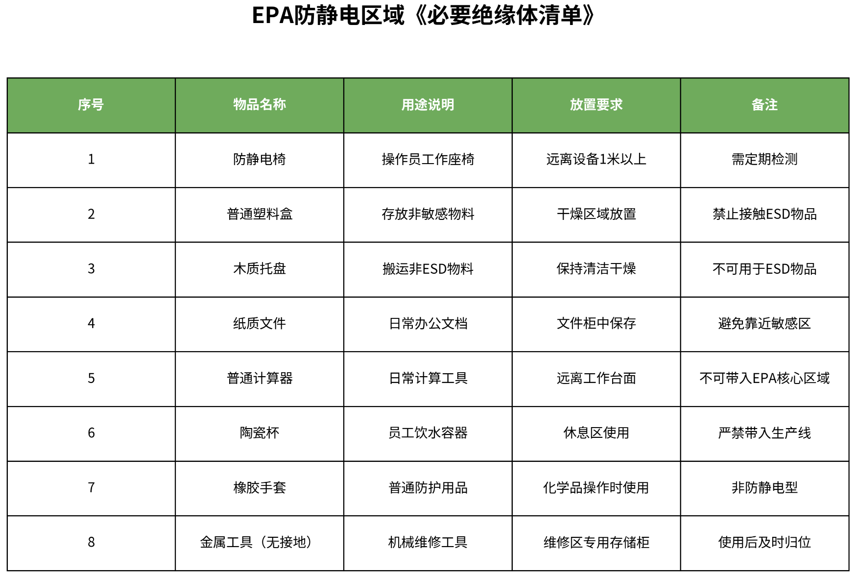 如何制定绝缘体清单的定期复核计划？