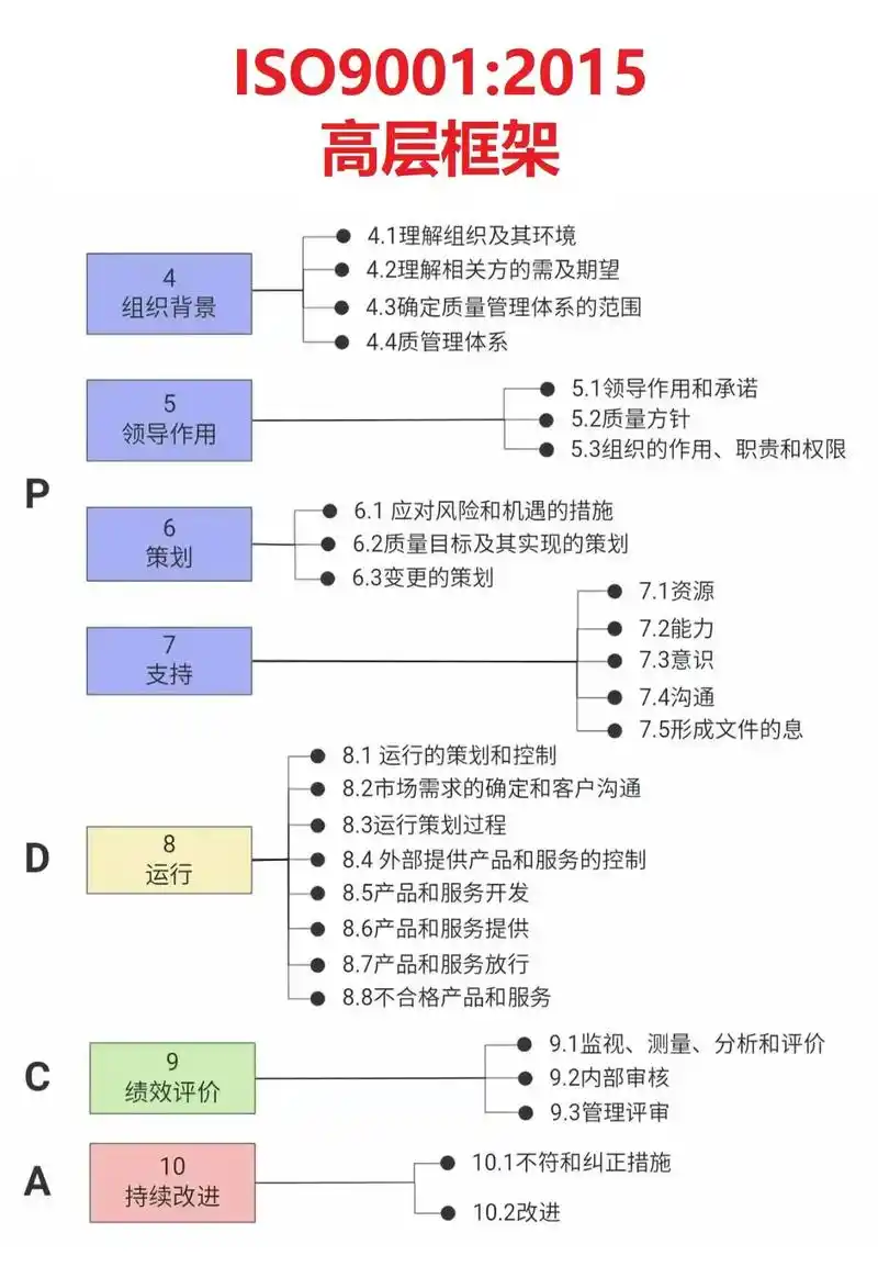 如何将ESD要求融入ISO 9001程序文件？