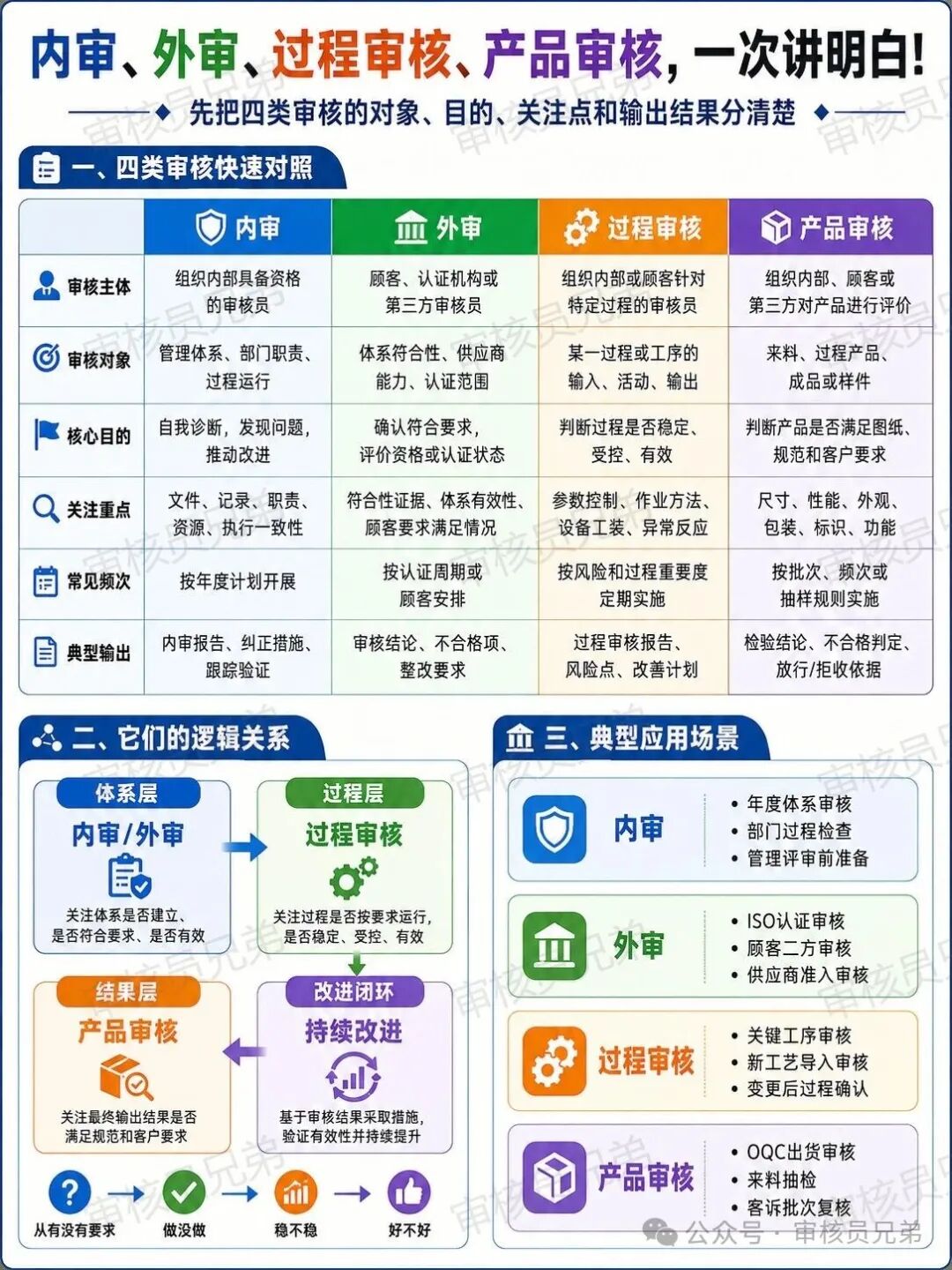 内审、外审、过程审核、产品审核，一次讲明白！