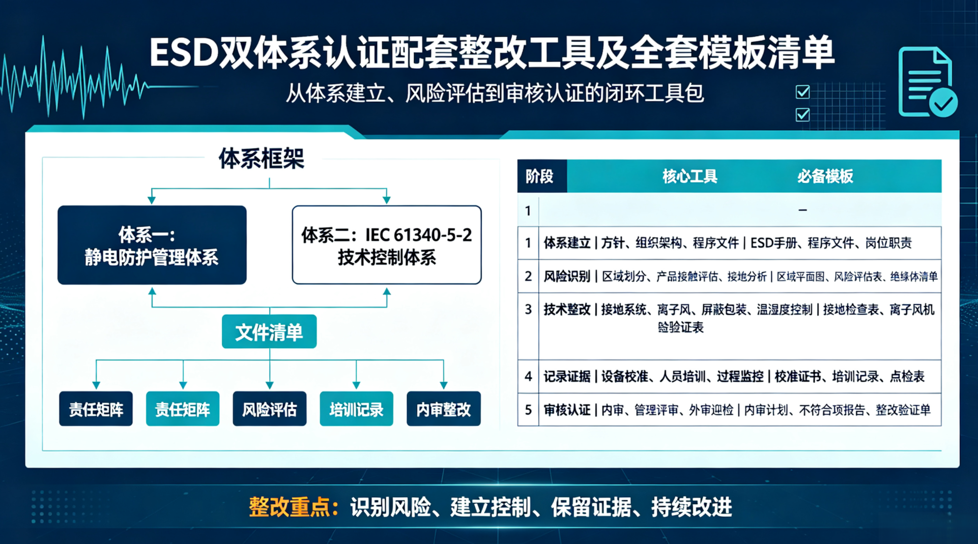 ESD双体系认证配套整改工具及全套模板清单