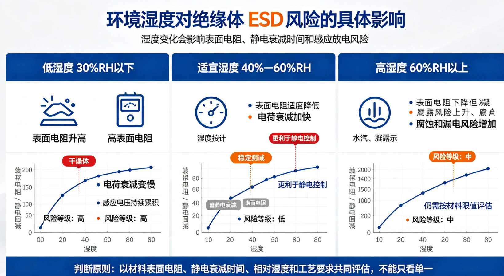 环境湿度对绝缘体 ESD 风险的具体影响